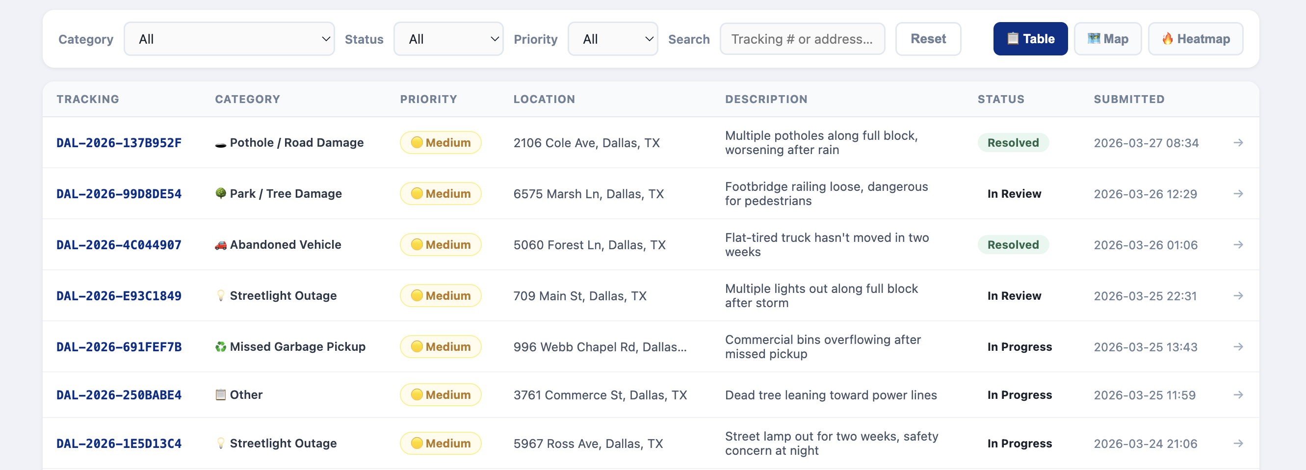 Category response performance