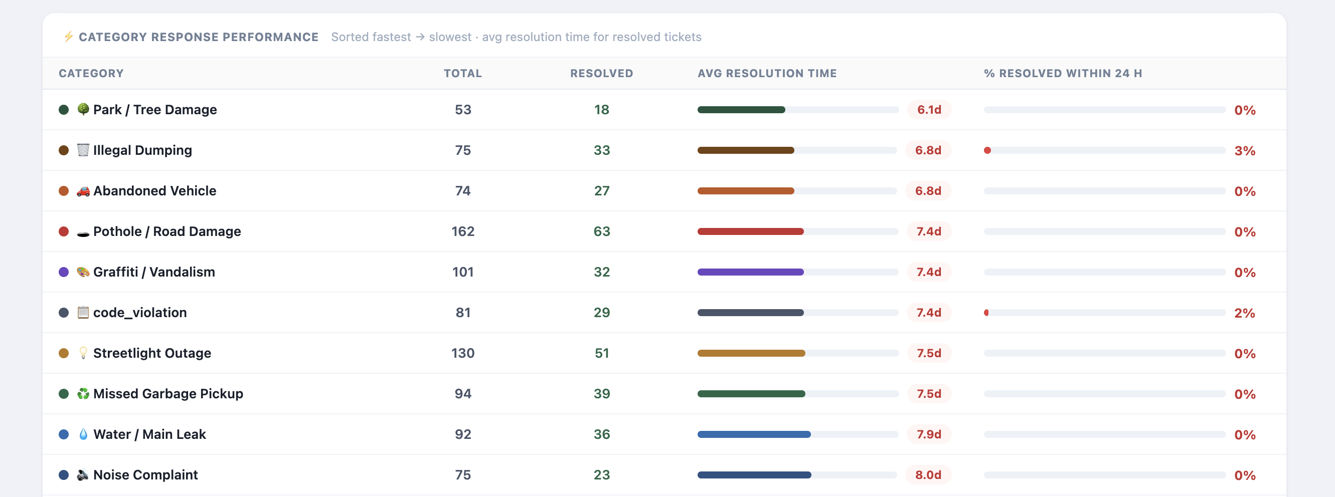 Admin charts and analytics