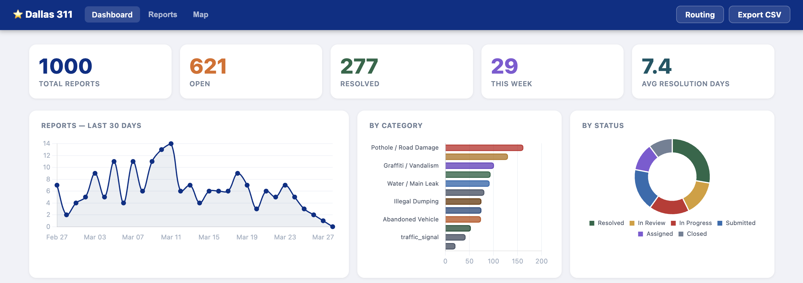 Admin analytics dashboard